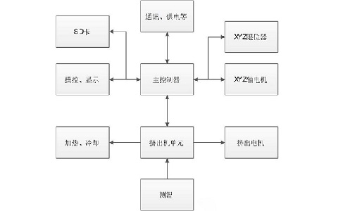 極光創(chuàng)新：個(gè)人DIY3d打印機(jī),3d打印機(jī)模塊解析